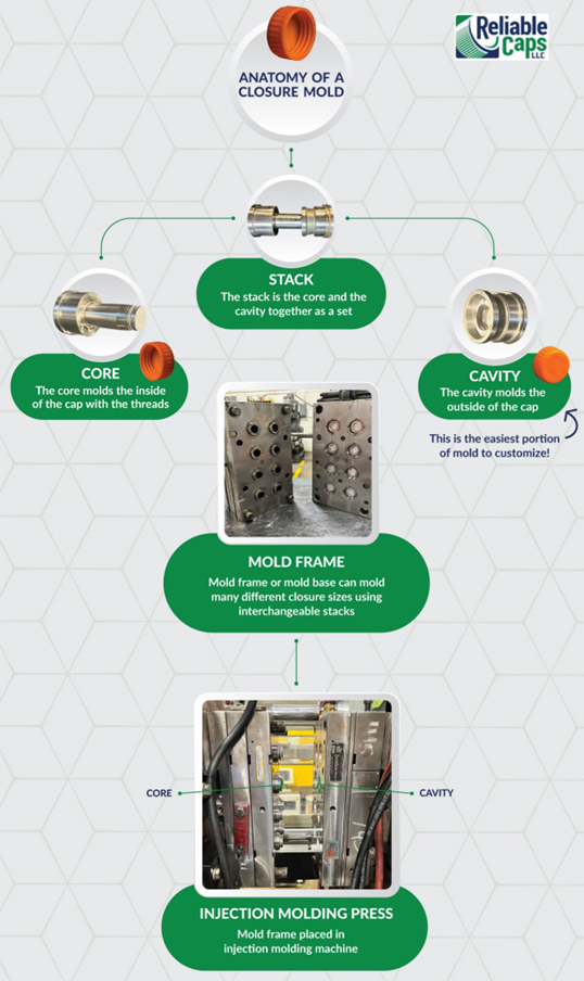 The Injection Molding Process for Caps